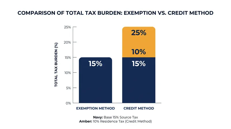 The credit method functionally subjects the taxpayer to the higher of the two jurisdictions' tax rates.