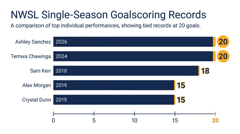 Ashley Sanchez has tied the all-time NWSL single-season scoring record and shattered the previous American benchmark.