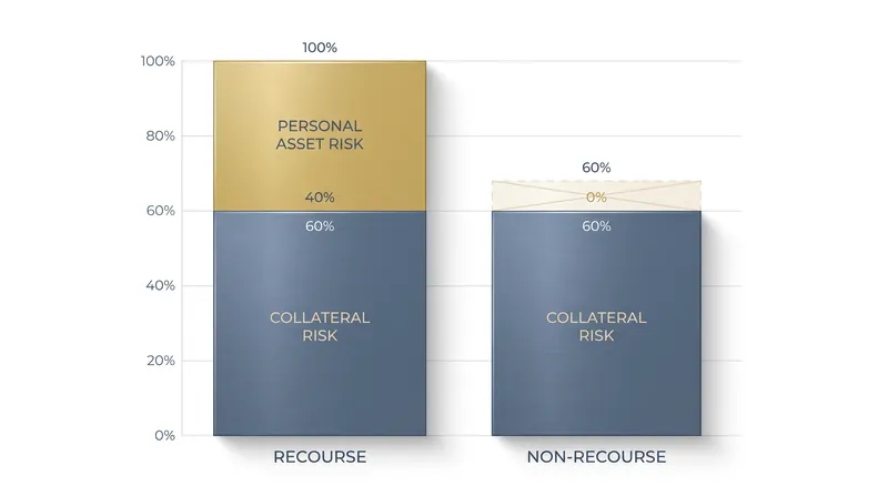 Recourse loans expose a borrower's broader balance sheet to deficiency judgments, while non-recourse loans limit lender recovery to the property itself.