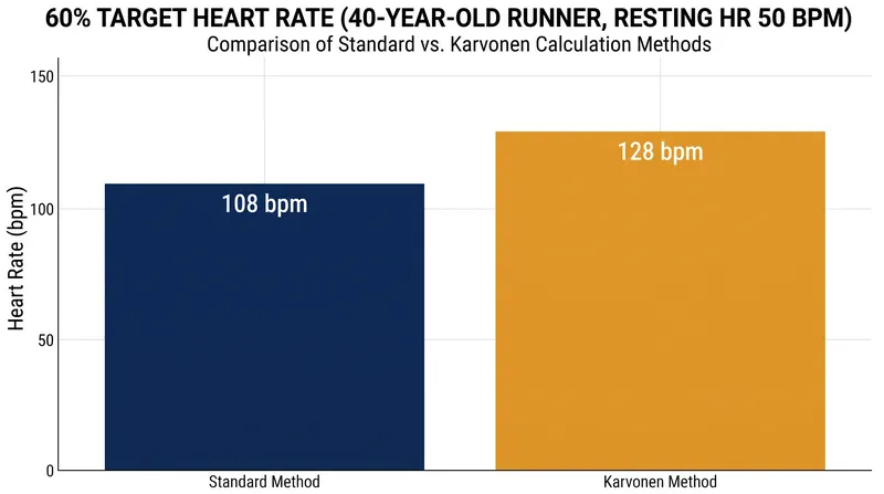 For a fit 40-year-old, the standard formula underestimates a moderate aerobic effort by 20 beats per minute.