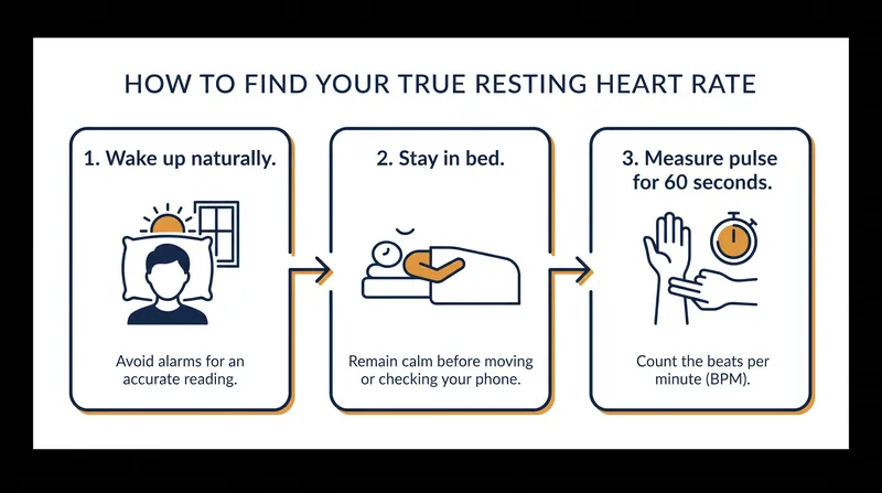 An accurate resting heart rate is essential for the Karvonen formula to function correctly.