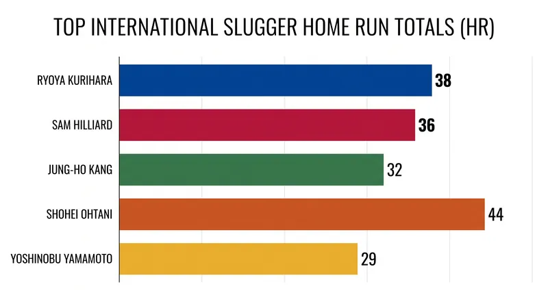 Ryoya Kurihara and Sam Hilliard have powered their respective clubs with elite home run production.