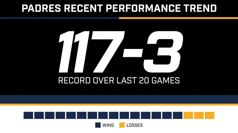 San Diego's dominant finish has reshaped the National League playoff picture.