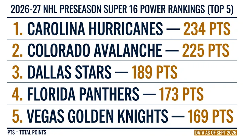 The Carolina Hurricanes and Colorado Avalanche dominate the preseason voting.