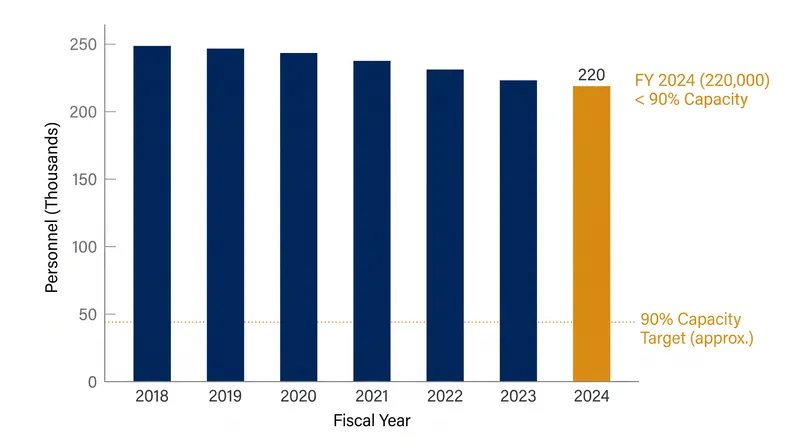 Personnel shortages present a major structural hurdle to expanding into specialized nuclear naval operations.