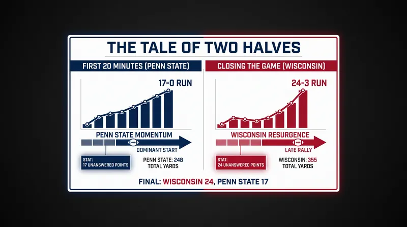 After falling behind 17-0, Wisconsin outscored Penn State 24-3 and dominated total yardage.