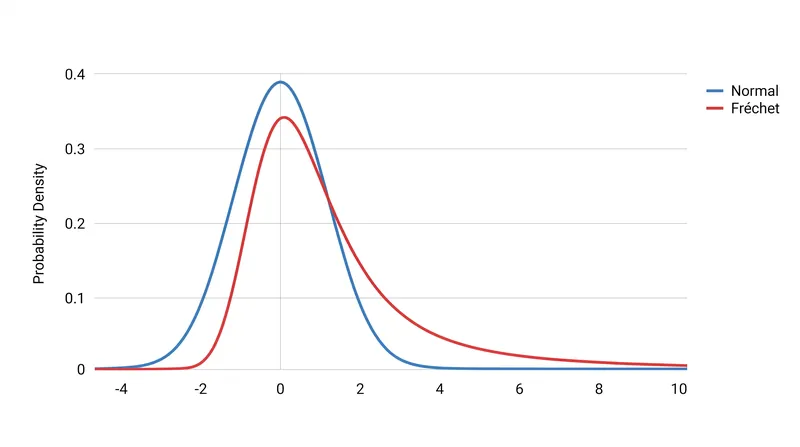 Standard normal distributions underestimate the likelihood of extreme outliers compared to heavy-tailed models.