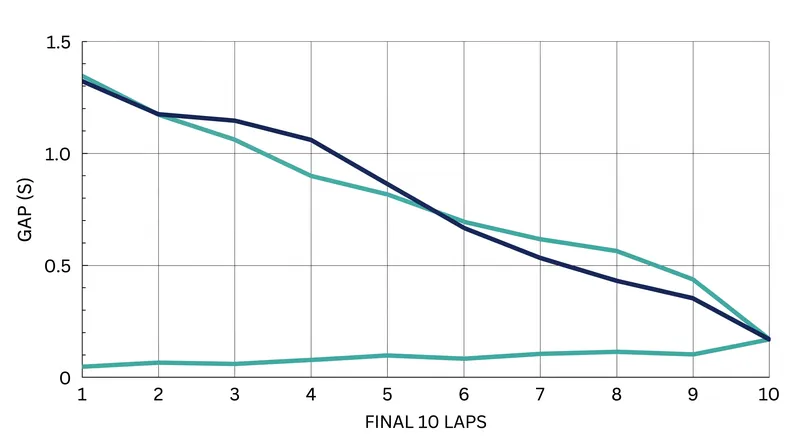 Max Verstappen relentlessly hunted down George Russell in the final stint, falling short by just 0.196 seconds.
