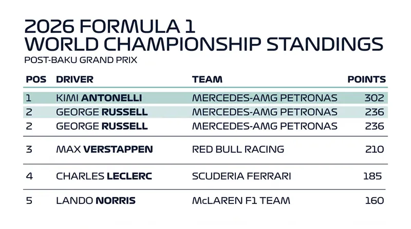 Kimi Antonelli maintains a 66-point lead over George Russell with eight races remaining.