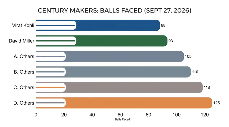 Balls faced to reach their final scores during the historic run-fest.