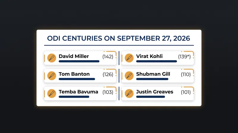 The six centurions who rewrote the ODI record books in a single day.