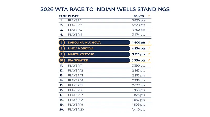 The battle for the final qualification spots is separated by less than 900 points.