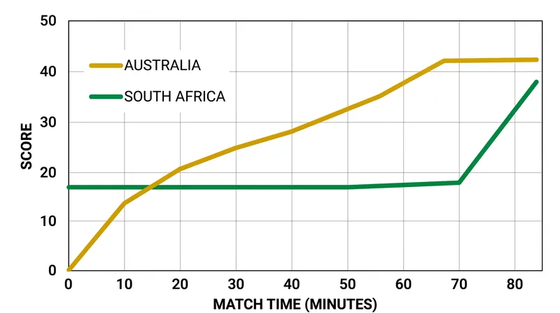 Scoring progression: The Wallabies built a 42-17 lead before the Springboks' late 11-man surge.