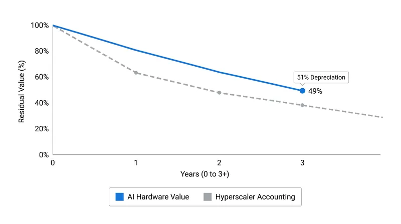 Hardware depreciation remains a critical risk factor for loans collateralized by AI chips.