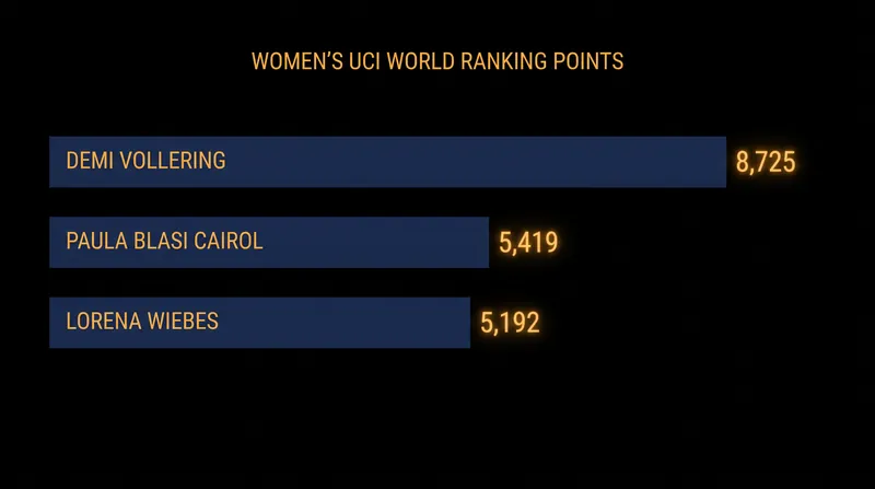 Demi Vollering's world title extends her commanding lead in the women's global rankings.
