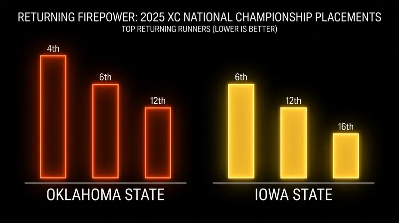 Oklahoma State returns three top-12 finishers from their 2025 national championship squad.