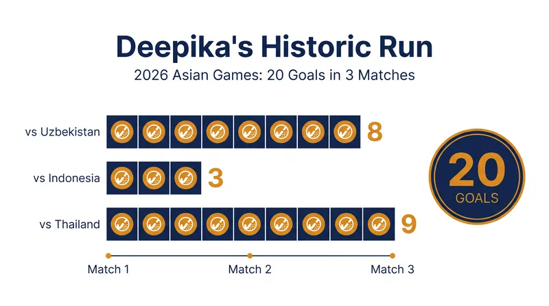 Deepika's scoring distribution across the opening matches.