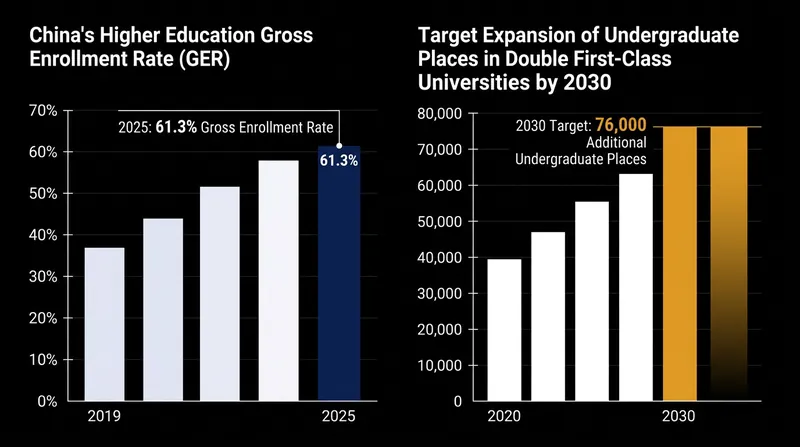 Enrollment expansion will be strictly targeted toward strategic fields like AI and biomedicine.