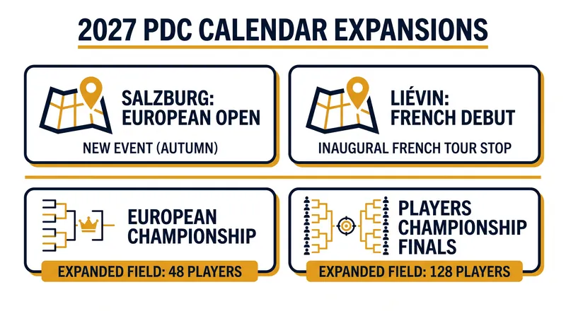 Key expansions and new venues on the 2027 PDC calendar.