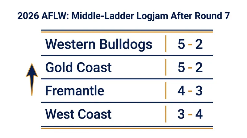 The race for the top eight has tightened significantly with five rounds remaining.