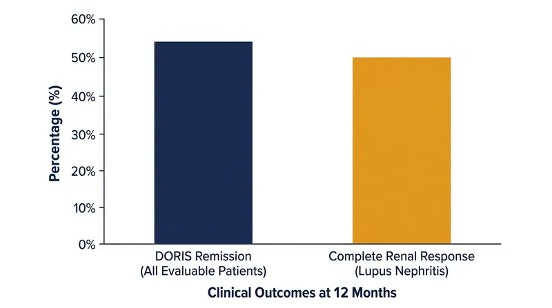 At the 12-month mark, over half of the evaluable patients achieved standardized clinical remission.