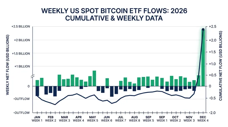 The $2.39 billion weekly inflow marked the largest concentrated allocation since October 2025.