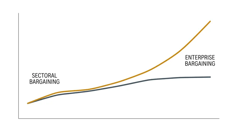 Wage compression under sectoral bargaining versus wage dispersion under enterprise bargaining.