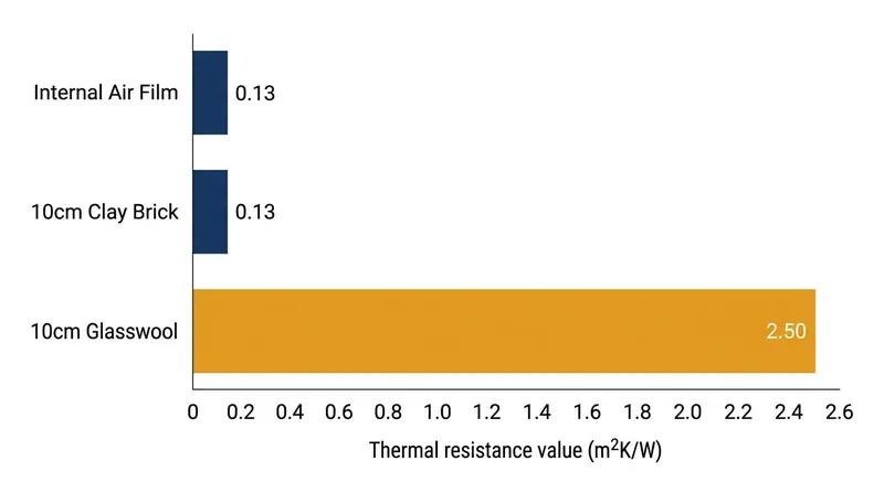 The stagnant air film inside a room provides the same thermal resistance as 10 centimeters of solid clay brick.