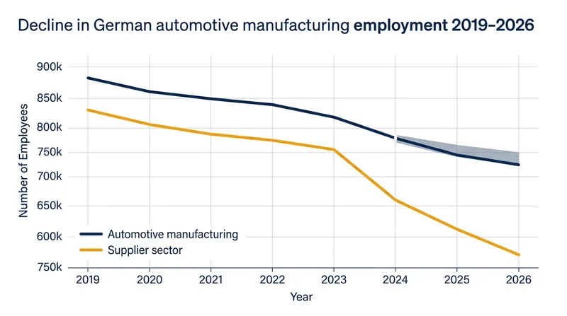 The German automotive sector has seen a steady contraction in its domestic workforce as companies pivot toward electrification.