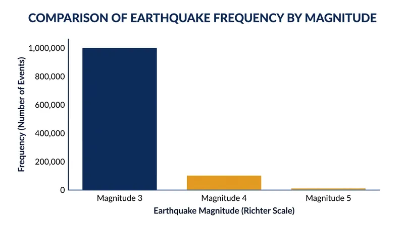 For every magnitude 6.0 earthquake, the crust produces exactly one thousand magnitude 3.0 tremors.