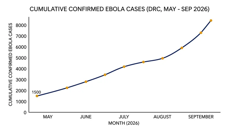 The current outbreak has surged past 8,000 confirmed cases since it was declared in mid-May.
