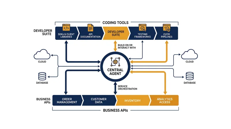 The new platform packages Meta's consumer AI technology into deployable corporate infrastructure.