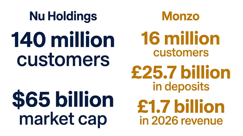 A comparison of scale between the Latin American giant and the UK challenger bank.