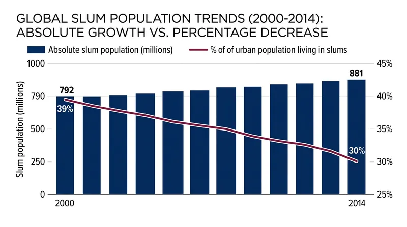 While the percentage of urban residents in slums has fallen, rapid urbanization has driven the absolute number higher.
