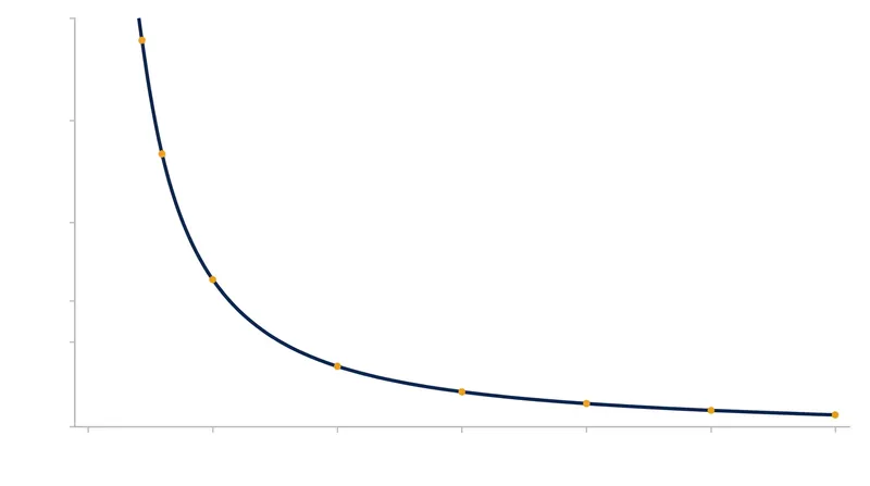 Empirical data consistently shows that trade volume drops by exactly half when the distance between two trading partners doubles.