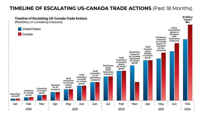 The midnight ban marks the most severe escalation in an 18-month cycle of tariffs and retaliatory measures.