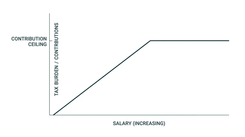 Contribution ceilings cap the absolute tax burden for high-earning roles.