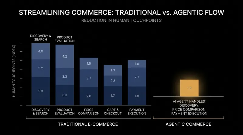 Agentic commerce bypasses traditional search and discovery phases, routing directly to checkout.