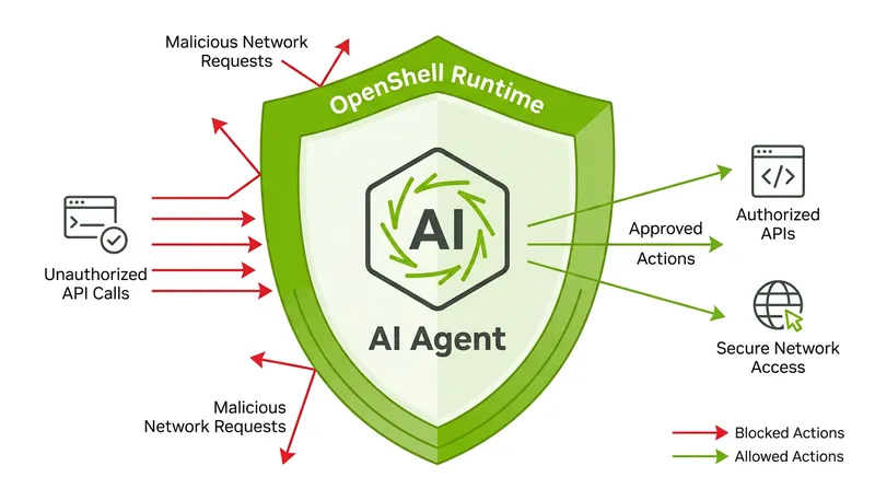 OpenShell acts as a hard perimeter, intercepting network requests before they leave the agent's environment.