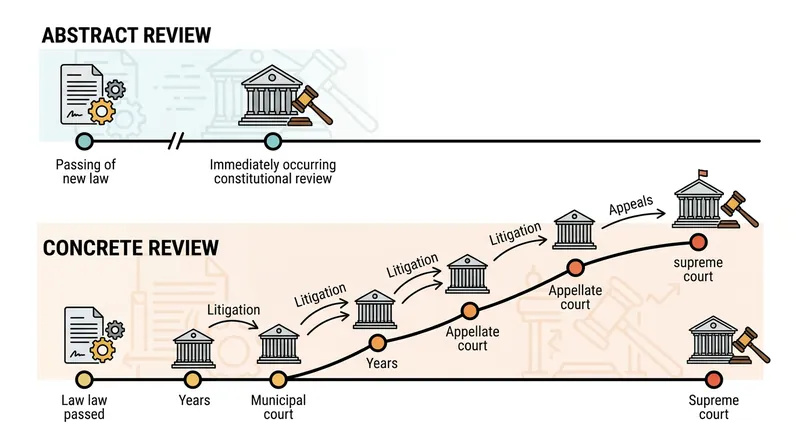 Concrete review systems introduce a multi-year lag between a law's passage and its constitutional validation.