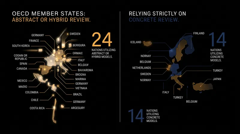 Of the 38 OECD member states, a clear majority empower their courts with some form of abstract review.