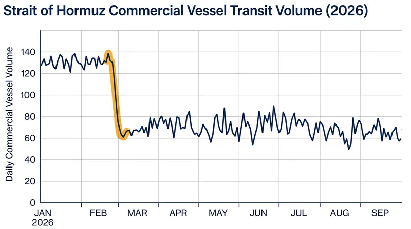 Daily commercial vessel traffic through the Strait of Hormuz remains well below pre-crisis levels.