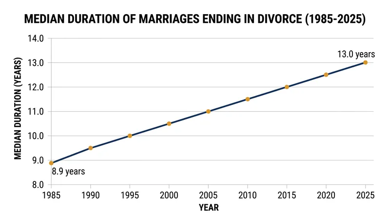 The median duration of marriages ending in divorce has reached a record high of 13.0 years.