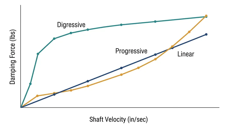 Digressive valving provides high resistance at low shaft speeds for chassis control, but 'blows off' at high speeds to absorb bumps.