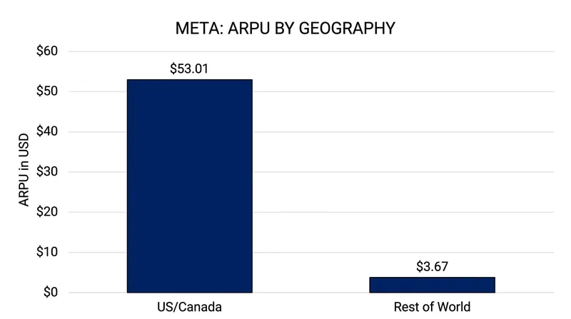 Meta's revenue per user reveals a stark geographic divide.