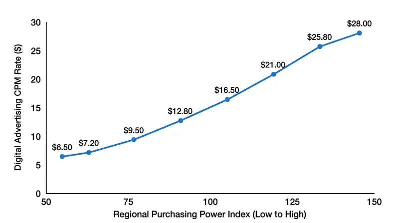 Advertiser bidding algorithms automatically adjust prices based on regional conversion probabilities.