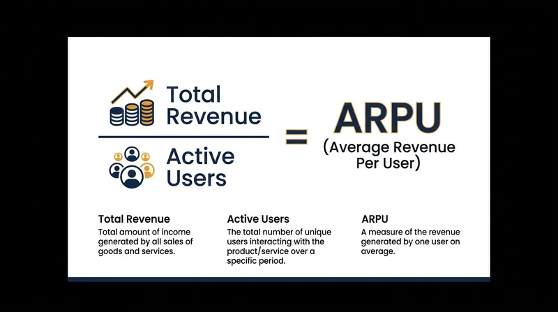 The fundamental calculation that determines a platform's revenue efficiency.