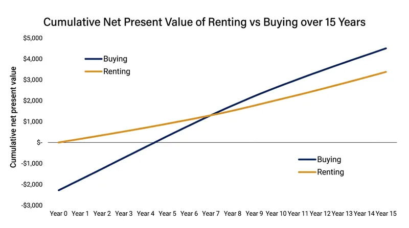 Because transaction costs are front-loaded, the NPV of buying typically remains negative for the first several years of ownership.