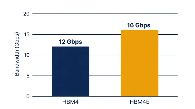 The new HBM4E interface increases data transfer speeds by 33 percent over the previous generation.