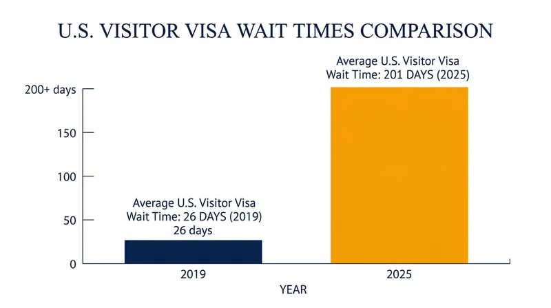 Average wait times for U.S. visitor visa interviews have surged since 2019.